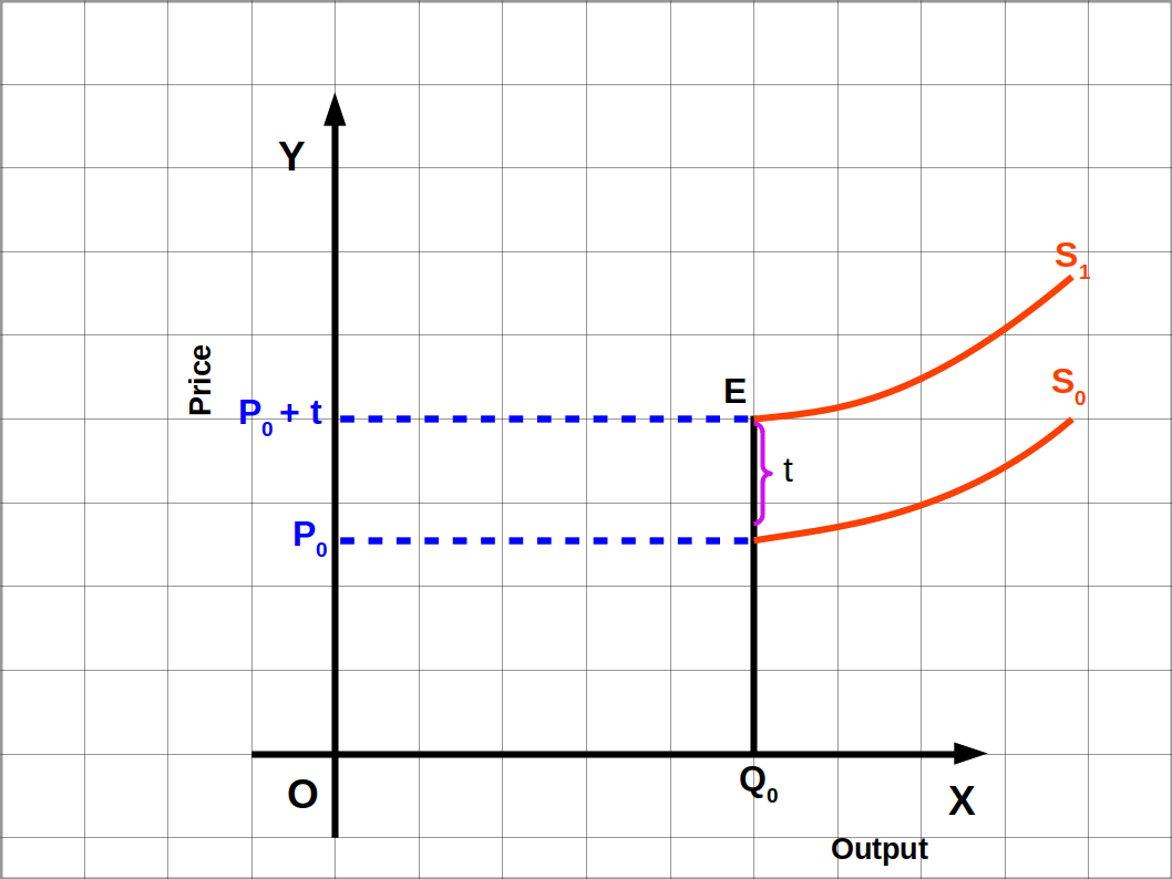 long run unit tax
